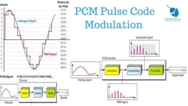 Pulse Code Modulation PCM