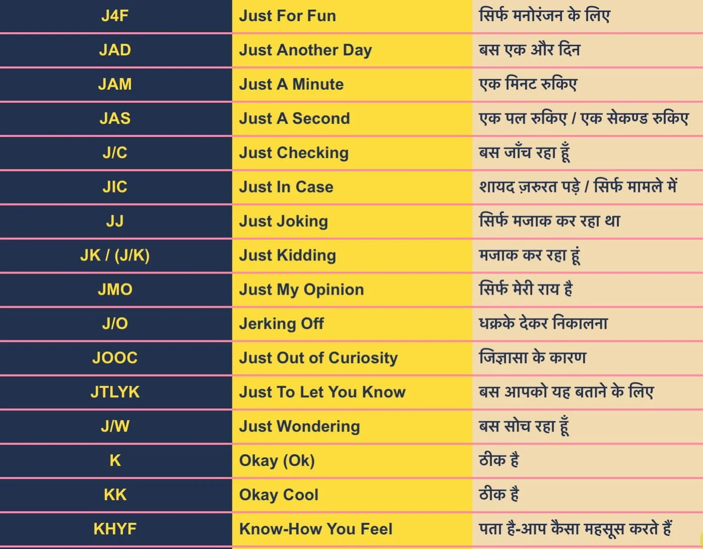 Chatting Short Word Full form Meaning J K