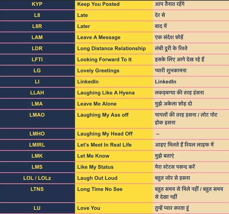 Chatting Short Word Full form Meaning L