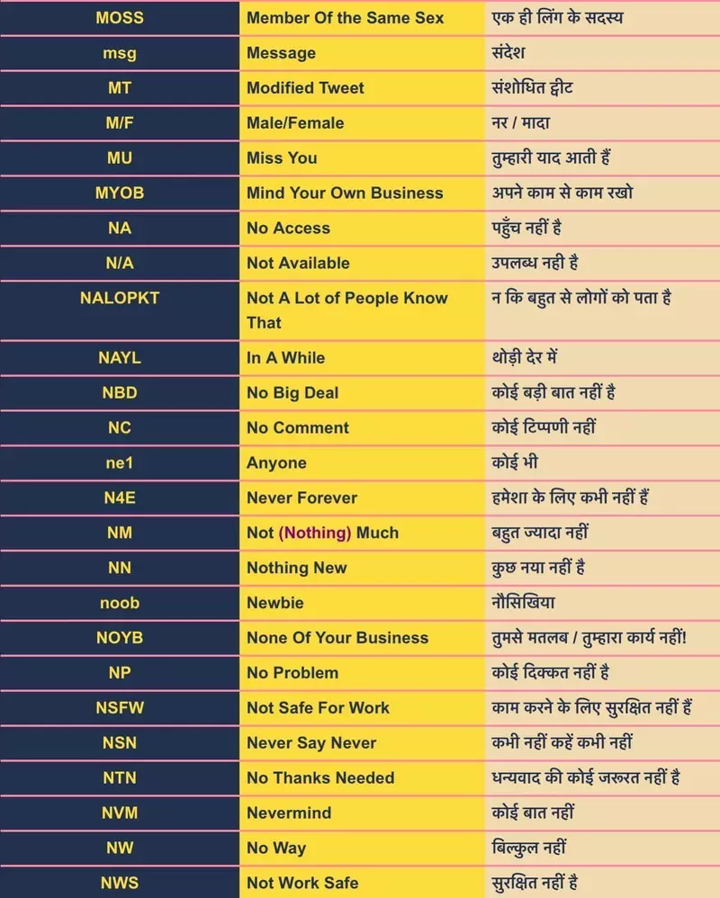 Chatting Short Word Full form Meaning M N