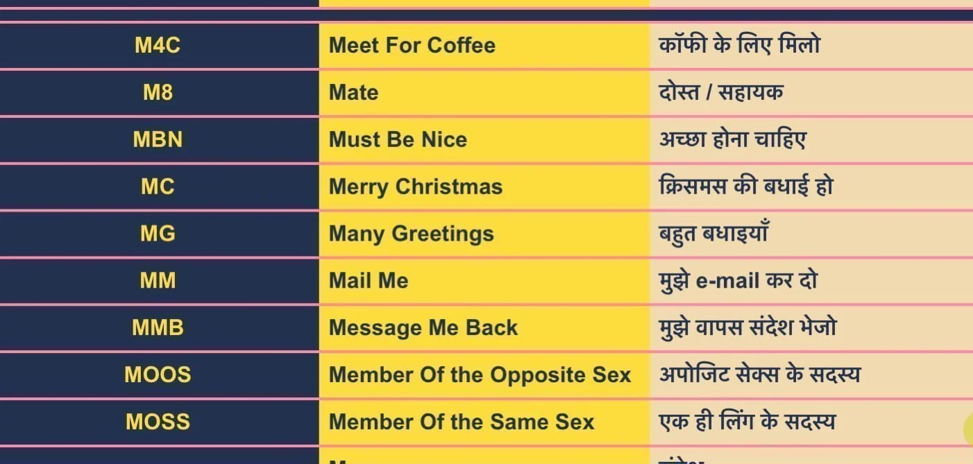 Chatting Short Word Full form Meaning M