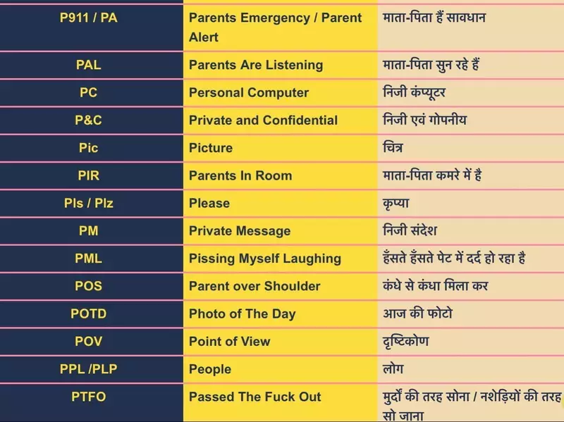 Chatting Short Word Full form Meaning P