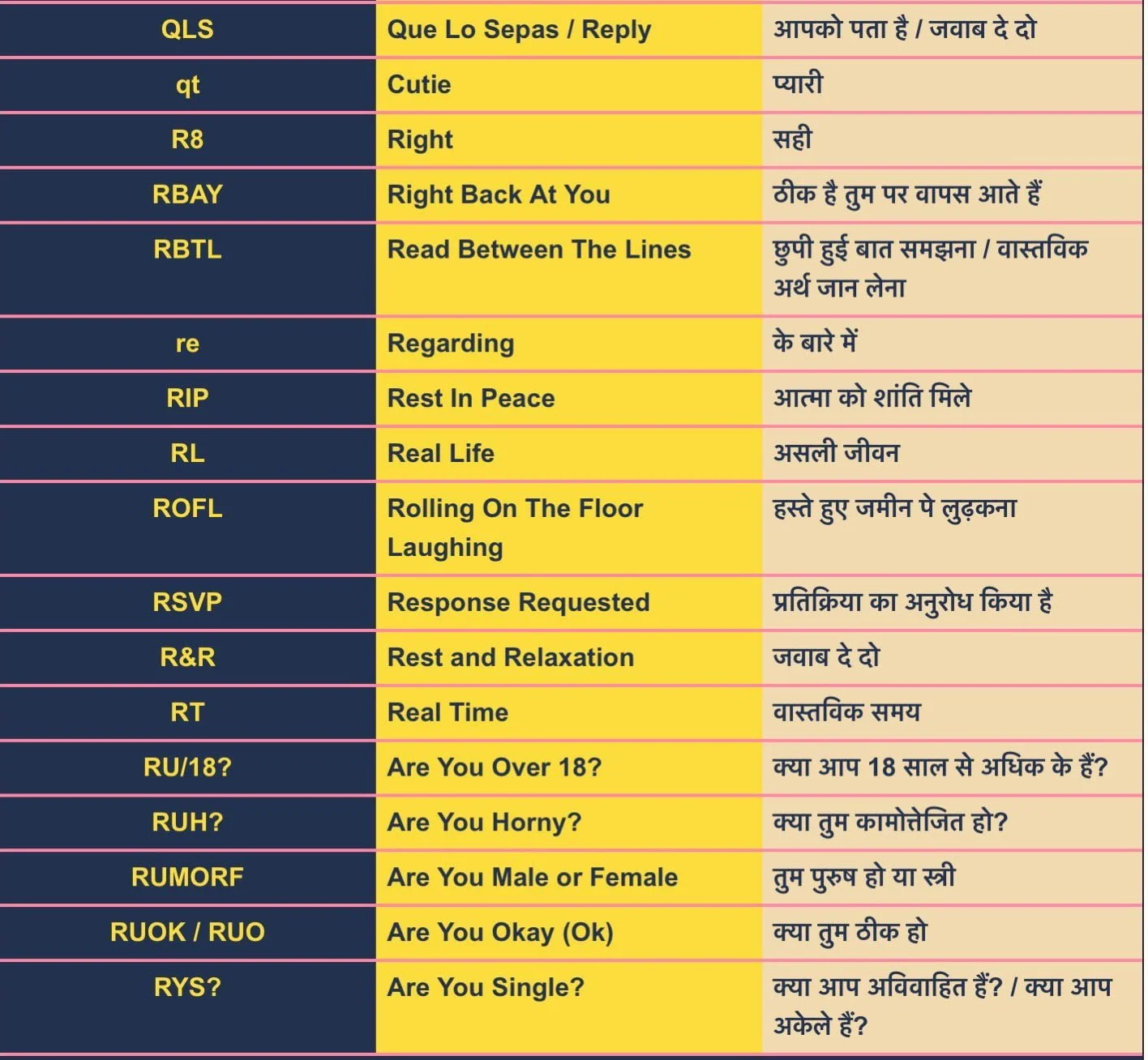 Chatting Short Word Full form Meaning Q R