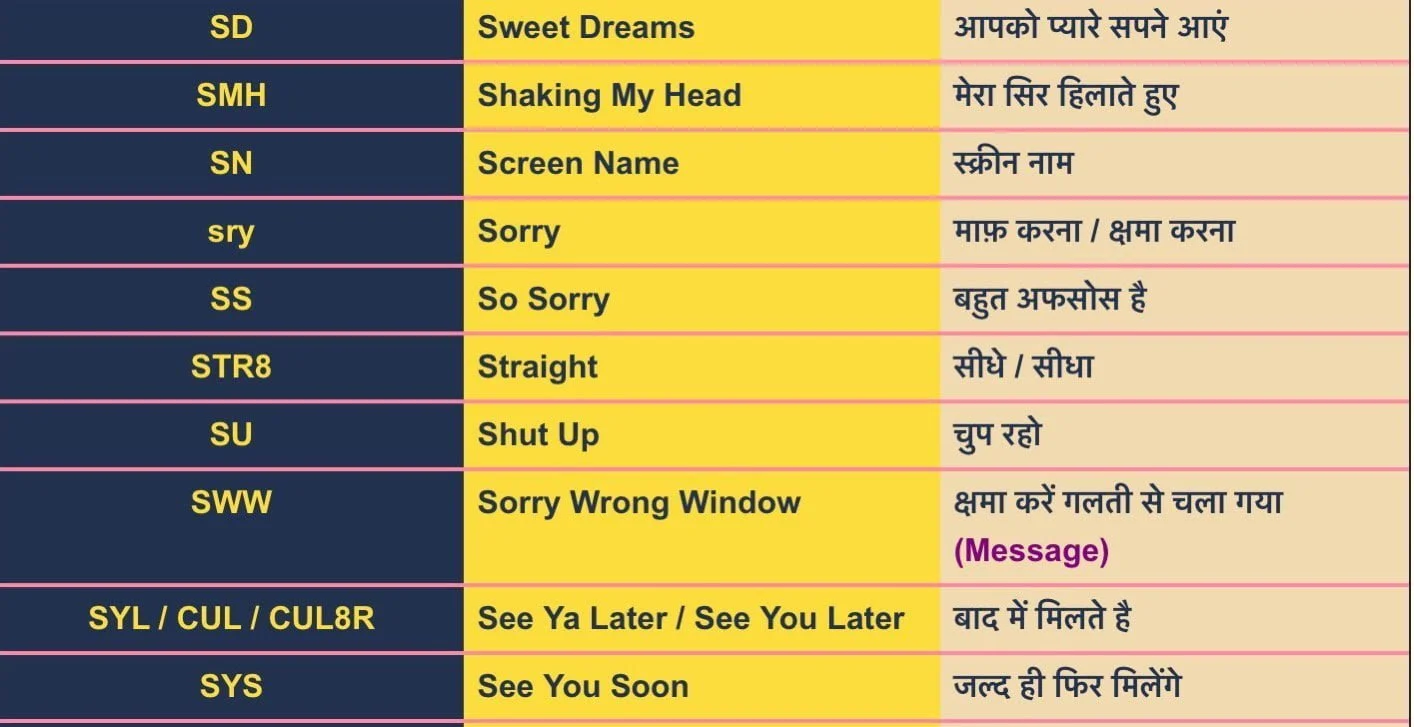 Chatting Short Word Full form Meaning S