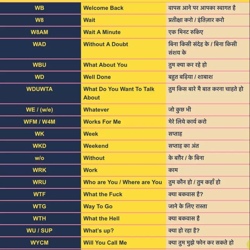 Chatting Short Word Full form Meaning W